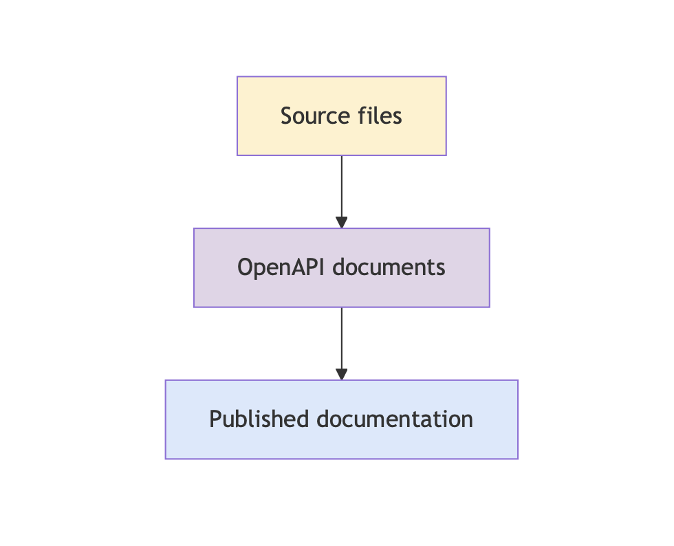 High-level API docs workflow pipeline diagram, showing the flow from source files to OpenAPI documents and published documentation. High-level API docs workflow pipeline diagram, showing the flow from source files to OpenAPI documents and published documentation.