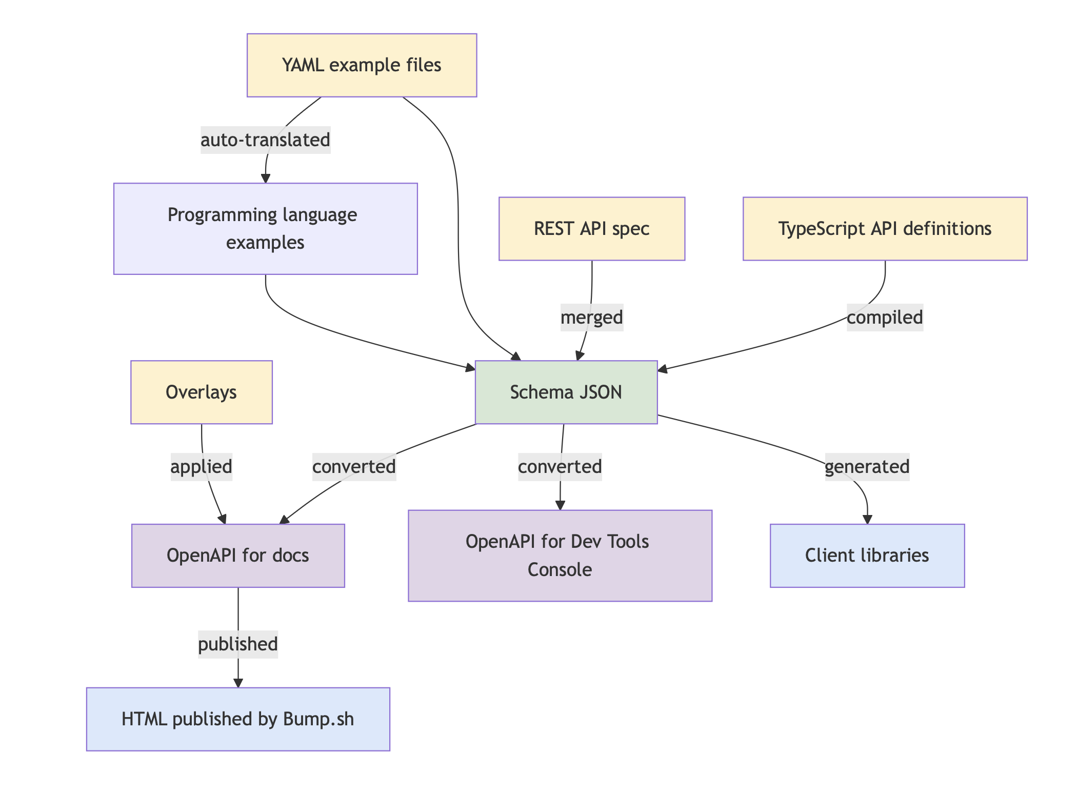 API docs generation pipeline diagram, showing the flow from TypeScript specifications to JSON schema, OpenAPI transformation, and HTML publishing. API docs generation pipeline diagram, showing the flow from TypeScript specifications to JSON schema, OpenAPI transformation, and HTML publishing.