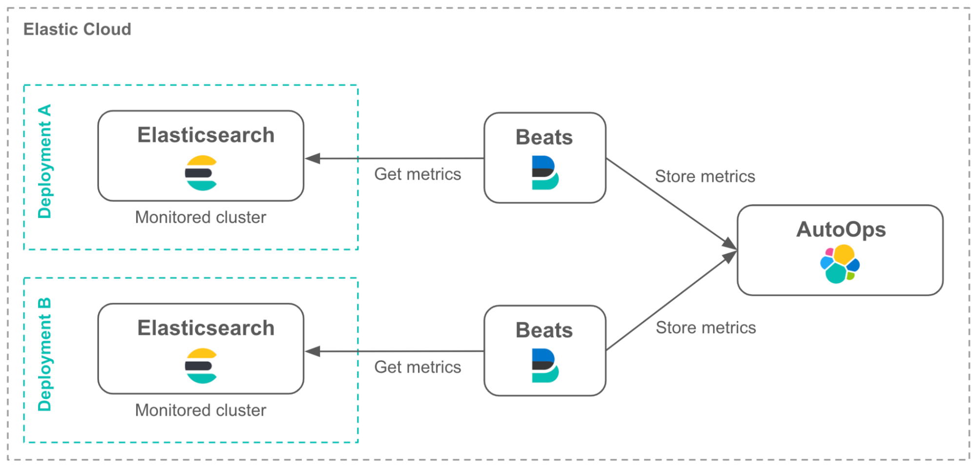Diagram showing AutoOps setup in Elastic Cloud