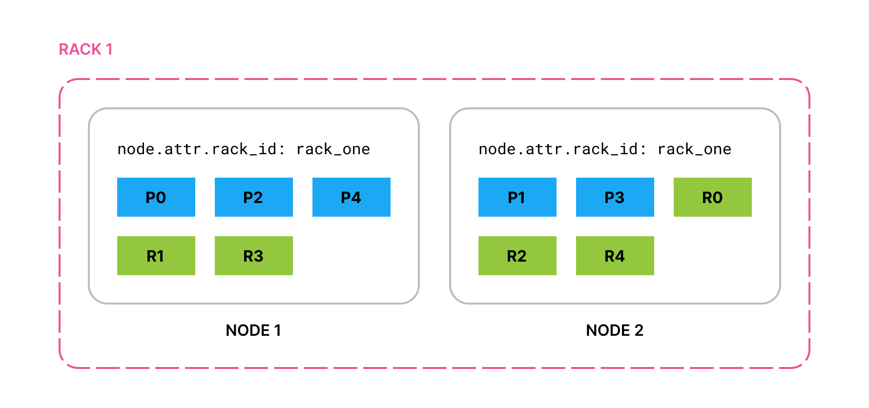 All primaries and replicas allocated across two nodes in the same rack All primaries and replicas are allocated across two nodes in the same rack