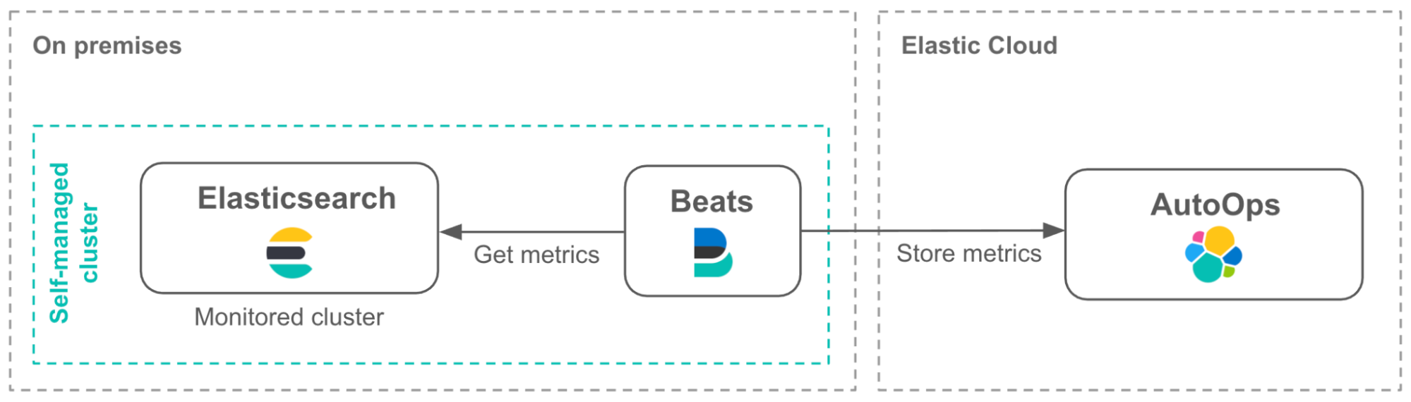 Diagram showing AutoOps setup for ECE, ECK, and self-managed clusters Diagram showing AutoOps setup for ECE, ECK, and self-managed clusters