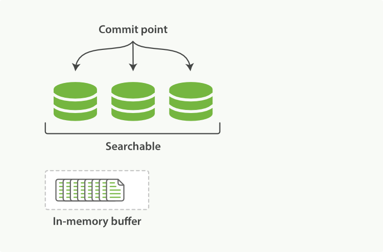 A Lucene index with new documents in the in-memory buffer A Lucene index with new documents in the in-memory buffer