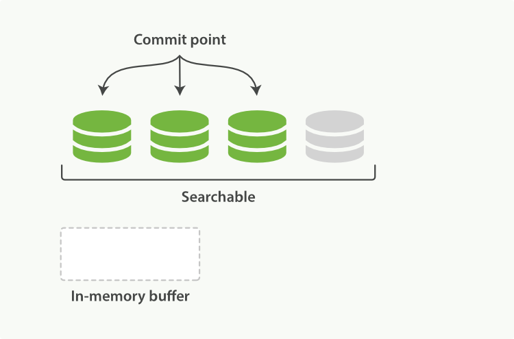The buffer contents are written to a segment, which is searchable, but is not yet committed The buffer contents are written to a segment, which is searchable, but is not yet committed