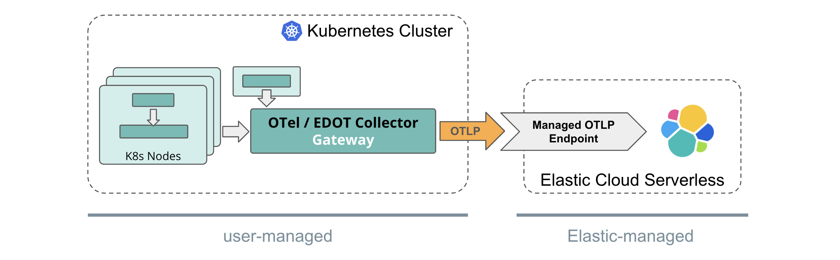 K8s-Serverless