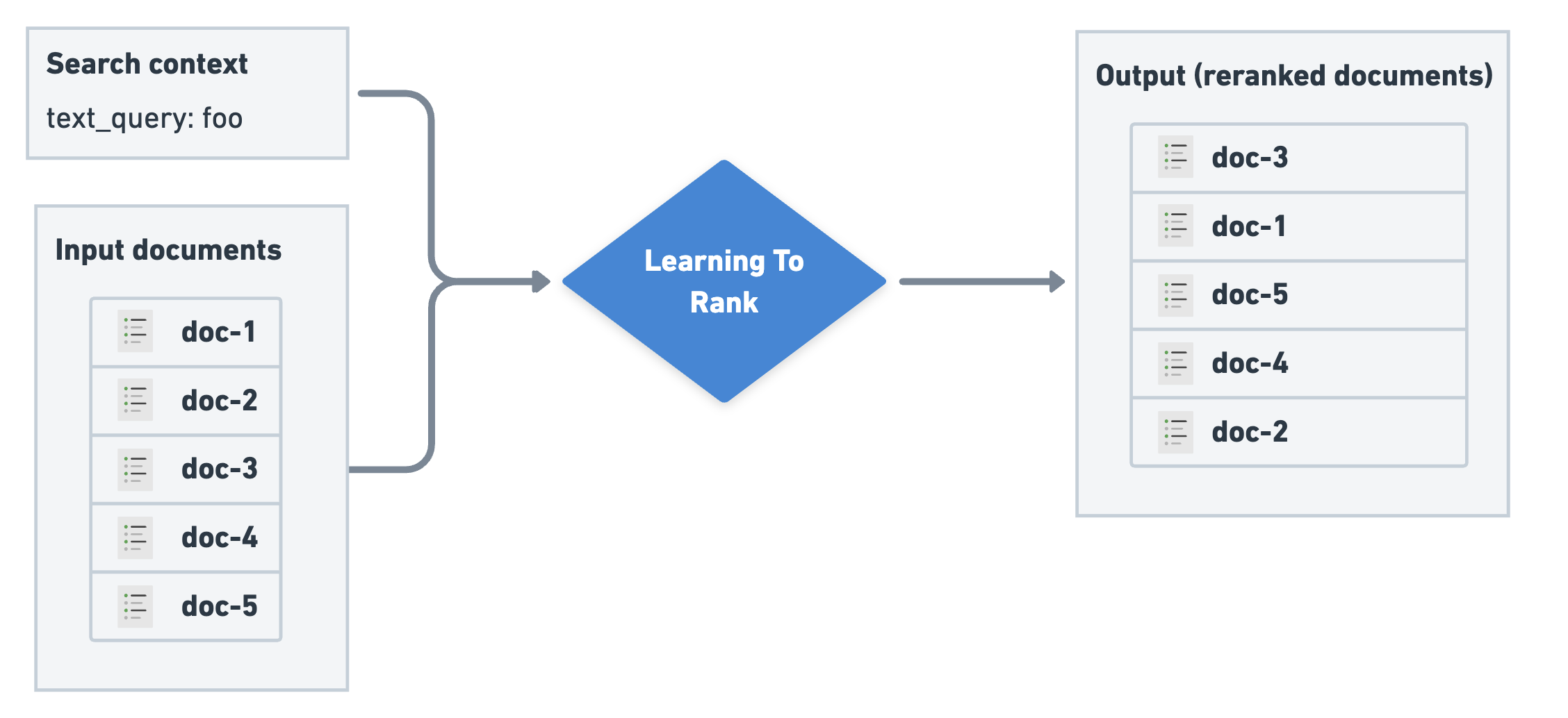 Learning To Rank overview Learning To Rank overview