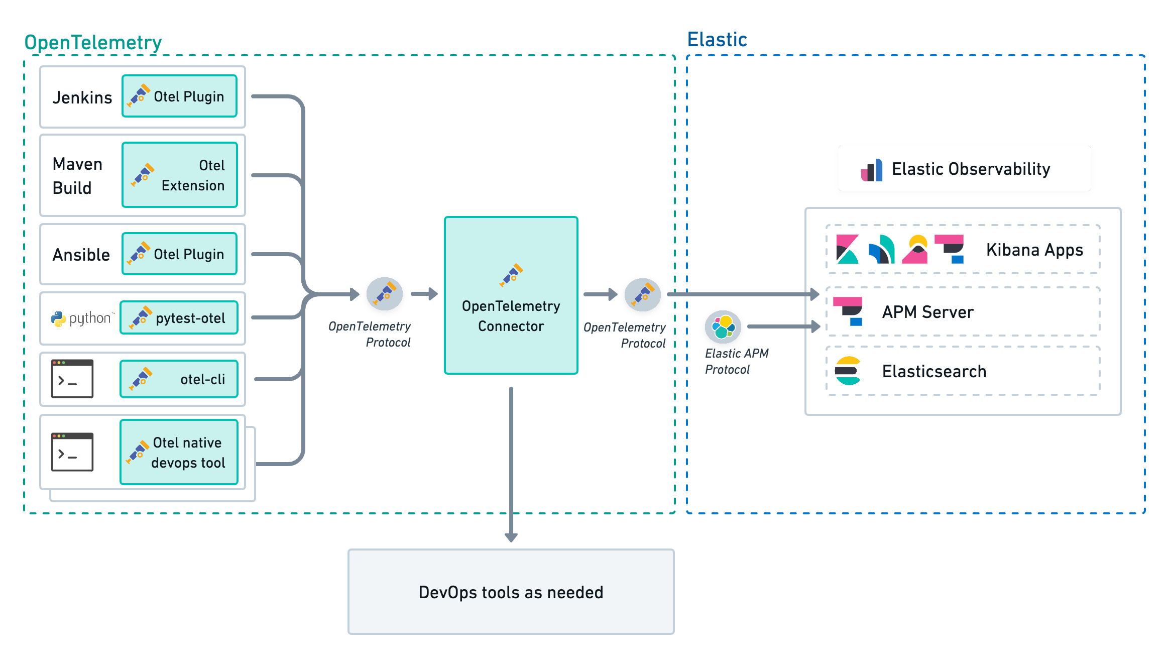 Advanced architecture of CI/CD observability with Elastic Advanced architecture of CI/CD observability with Elastic