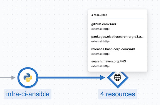 ServiceMap view of a Jenkins pipeline execution instrumented with the Ansible plugin Ansible service map view