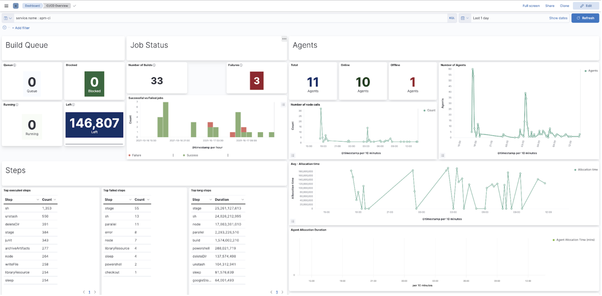 Jenkins KPIs in Elastic Observability CI/CD overview