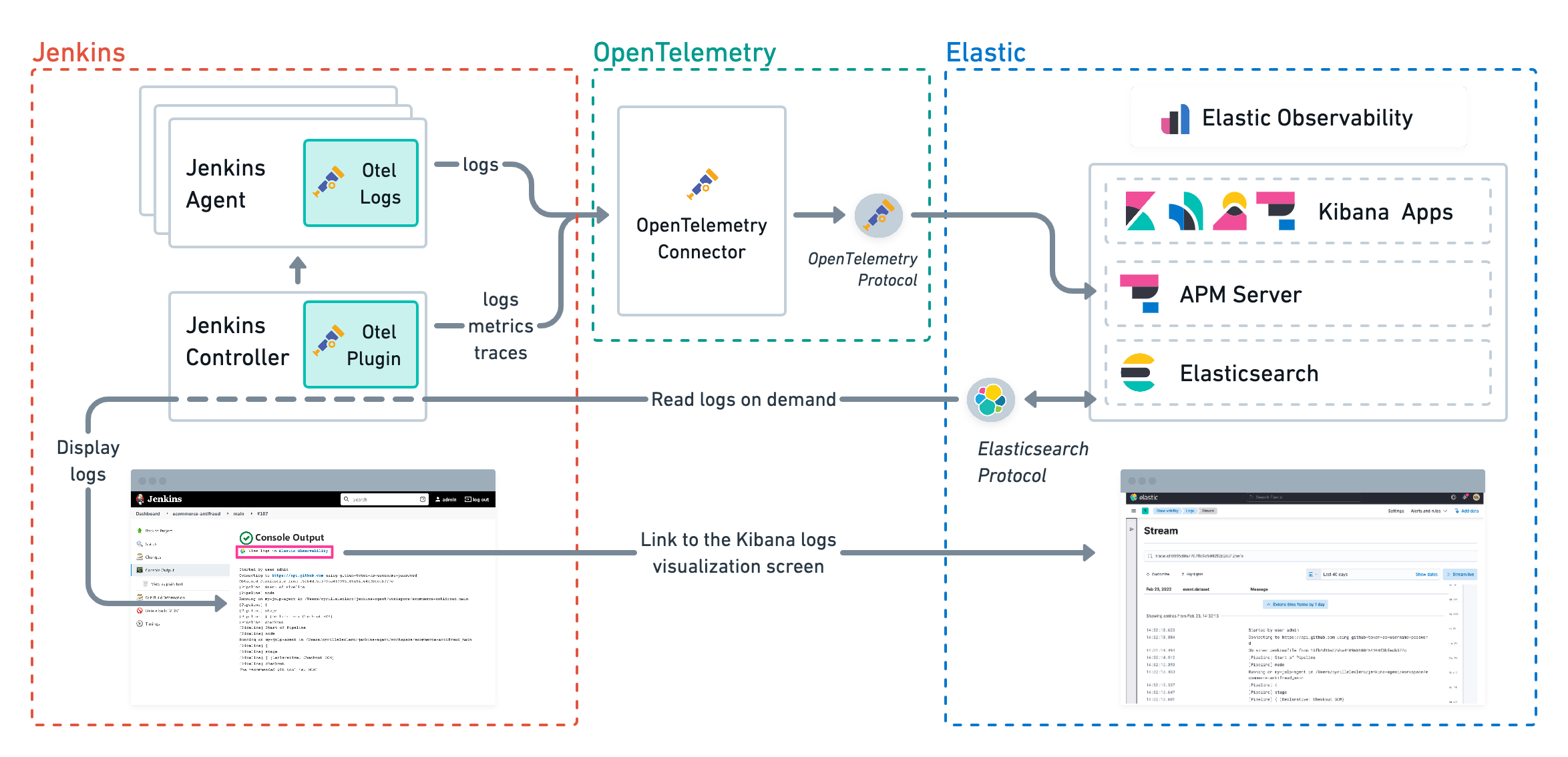 Architecture for storing pipeline logs in Elastic and visualizing logs in both Elastic and Jenkins Architecture diagram for storing pipeline logs in Elastic and visualizing logs in both Elastic and Jenkins