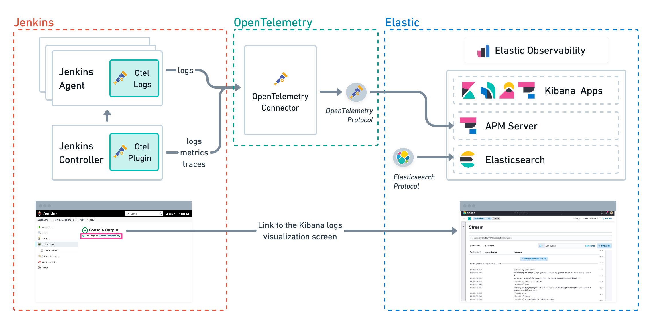 Architecture for storing pipeline logs in Elastic and visualizing logs exclusively in Elastic Architecture diagram for storing pipeline logs in Elastic and visualizing logs exclusively in Elastic