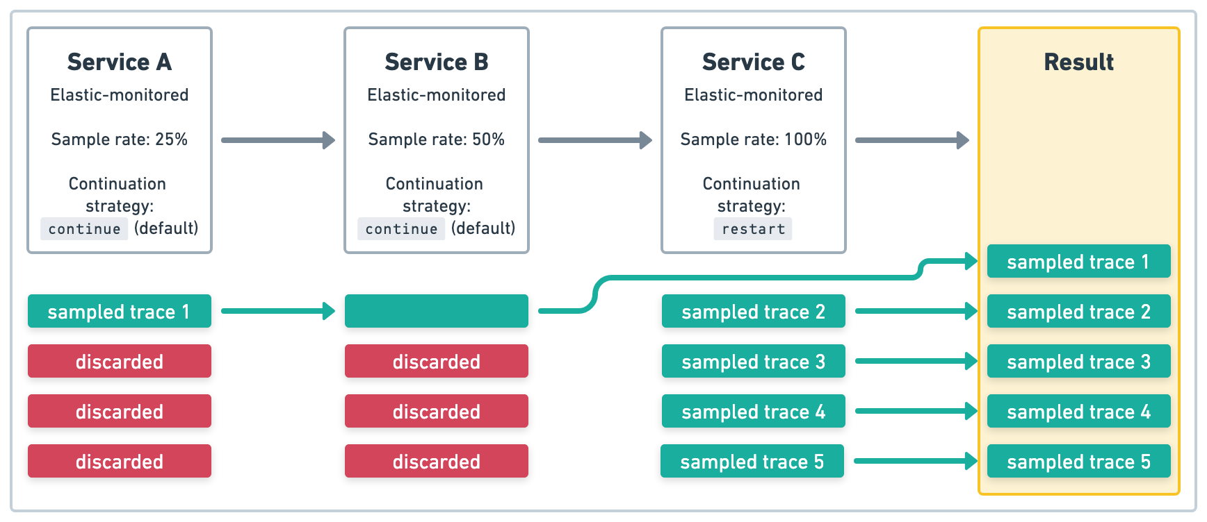 Using the `restart` trace continuation strategy Distributed tracing and head based sampling with restart continuation strategy