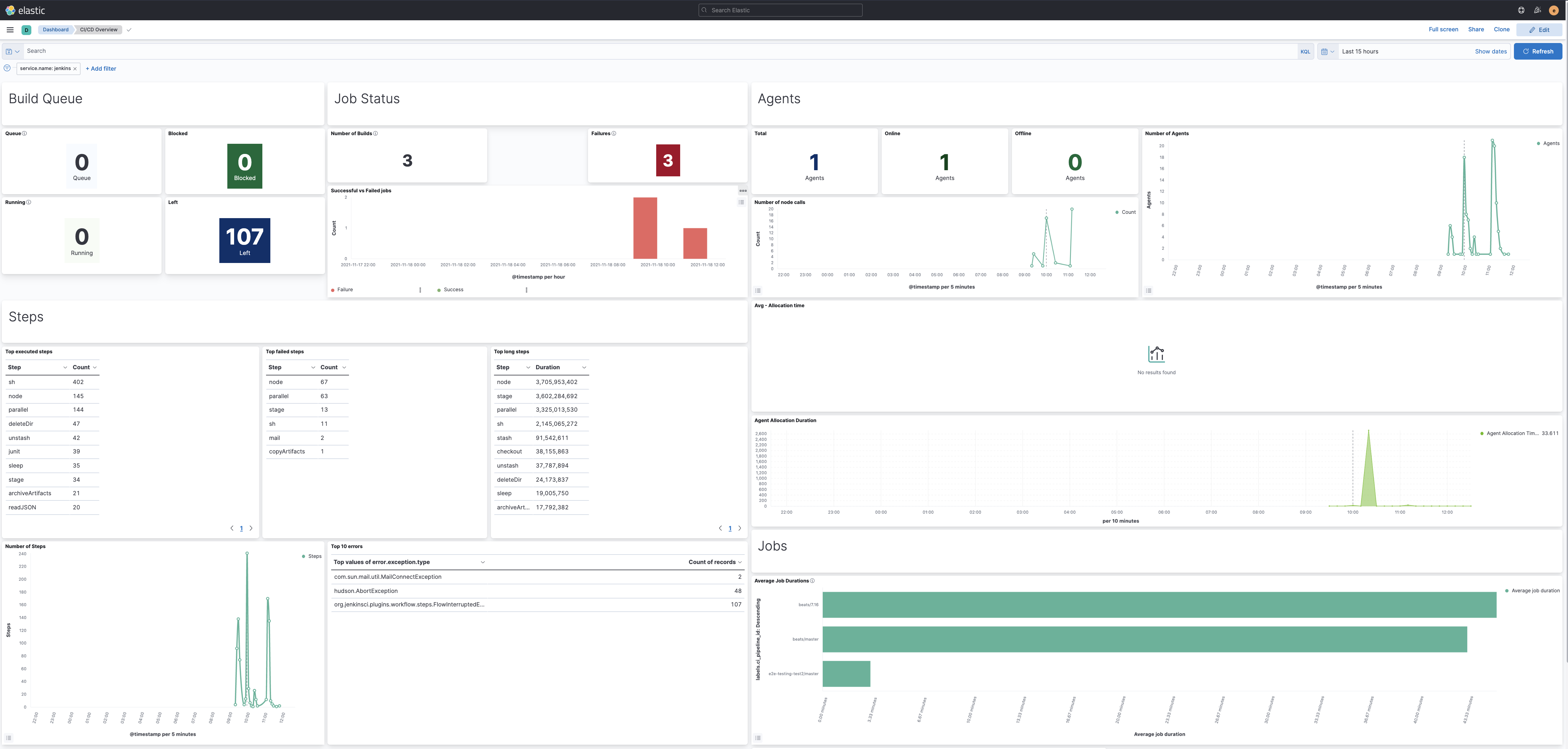Jenkins dashboard in Kibana Jenkins dashboard