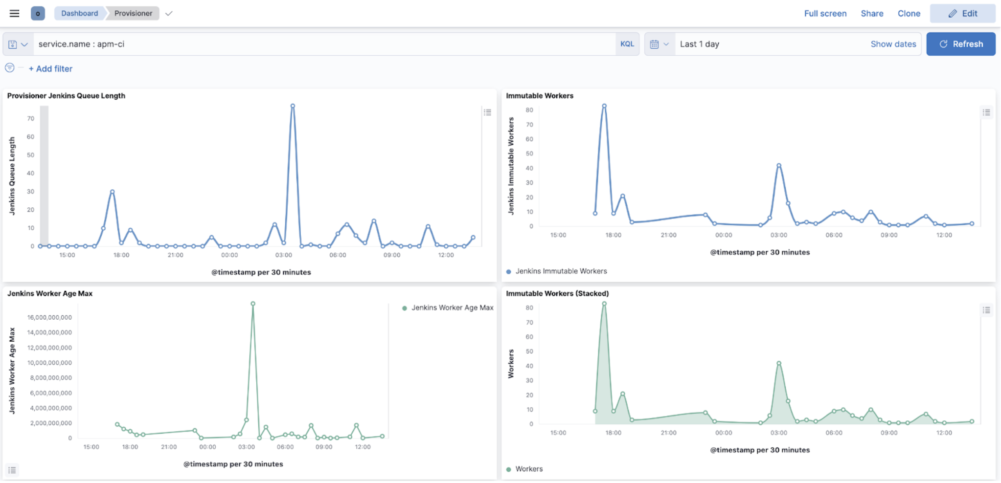 Jenkins Provisioning KPIs in Elastic Observability Jenkins KPIs
