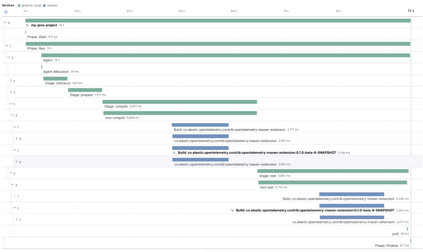 A Jenkins pipeline executing Maven builds Maven builds in Jenkins
