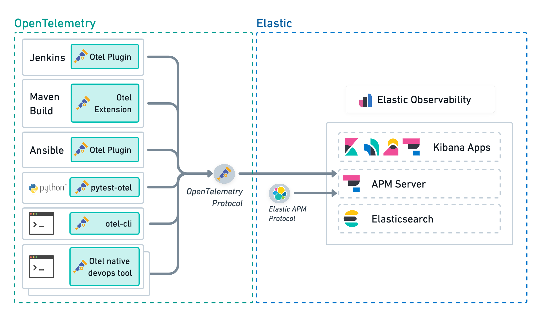 Architecture of CI/CD observability with Elastic Simple architecture of CI/CD observability with Elastic
