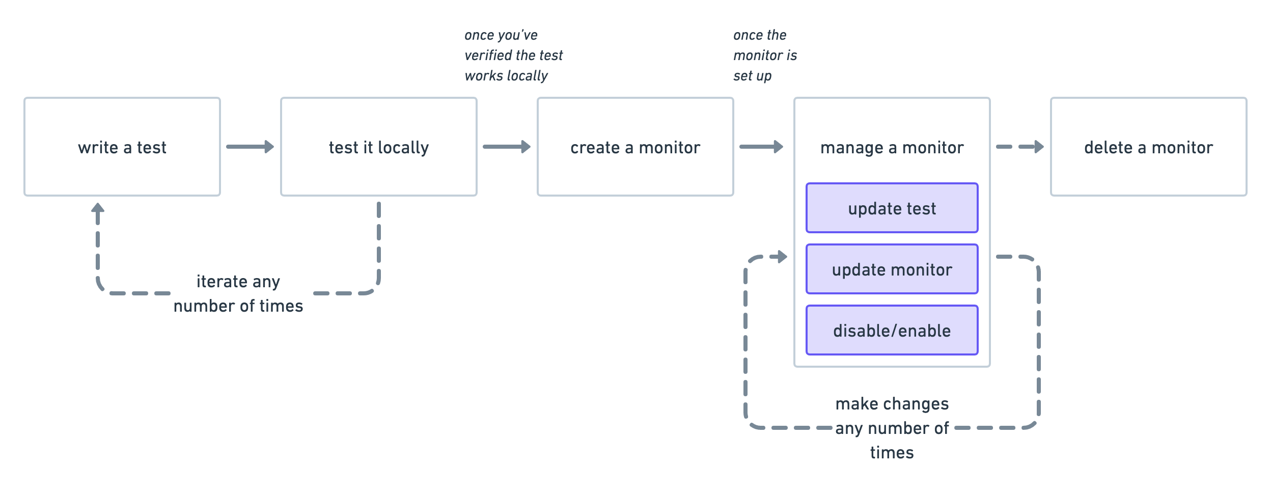 Diagram of the lifecycle of a synthetic monitor:write a test